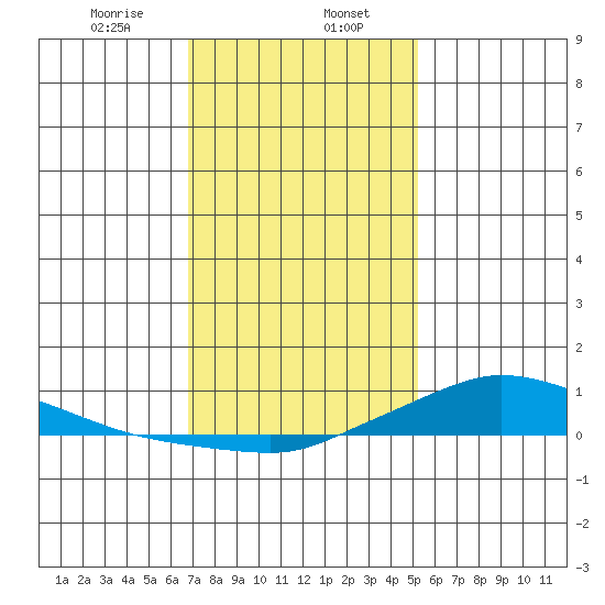 Lower Hall Landing tide chart for Tuesday, January 17, 2023