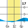 Lower Hall Landing tide chart for Tuesday, January 17, 2023