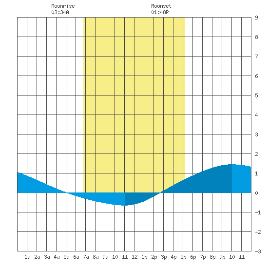 Lower Hall Landing tide chart for Wednesday, January 18, 2023