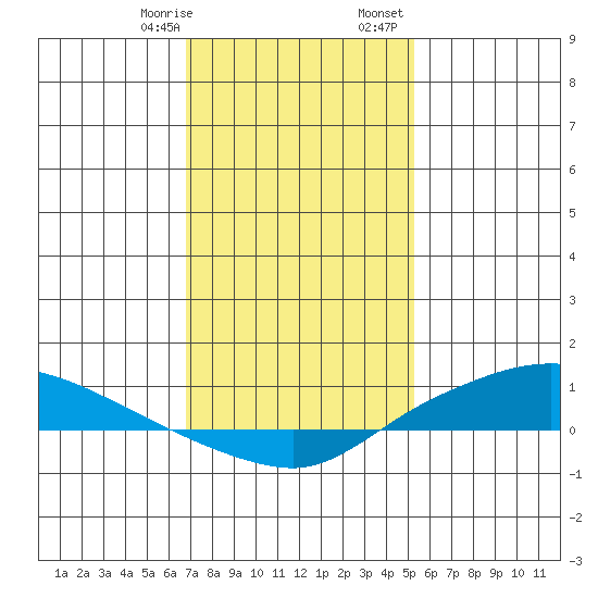 Lower Hall Landing tide chart for Thursday, January 19, 2023