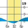 Lower Hall Landing tide chart for Thursday, January 19, 2023