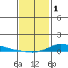 Lower Hall Landing tide chart for Sunday, January 1, 2023