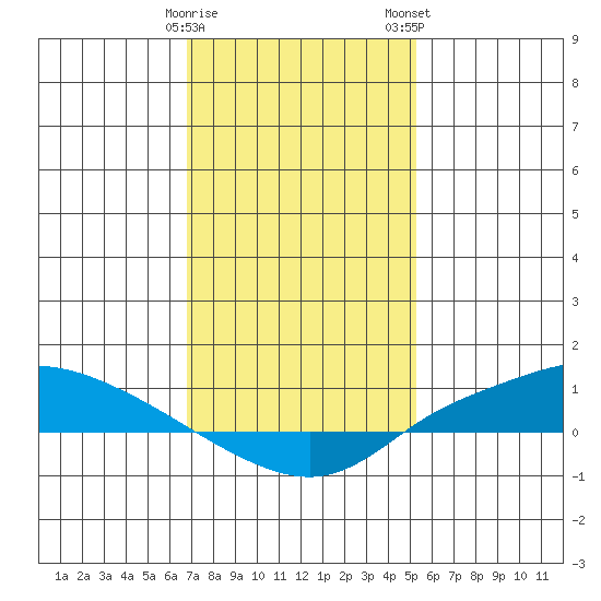 Lower Hall Landing tide chart for Friday, January 20, 2023