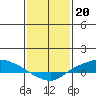 Lower Hall Landing tide chart for Friday, January 20, 2023