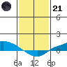 Lower Hall Landing tide chart for Saturday, January 21, 2023