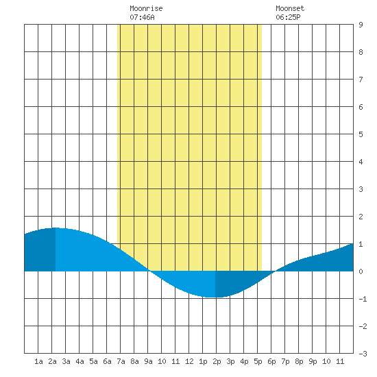 Lower Hall Landing tide chart for Sunday, January 22, 2023