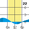 Lower Hall Landing tide chart for Sunday, January 22, 2023