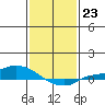 Lower Hall Landing tide chart for Monday, January 23, 2023