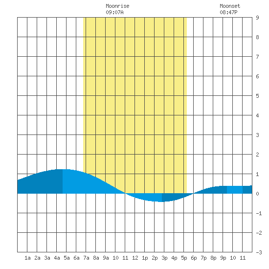 Lower Hall Landing tide chart for Tuesday, January 24, 2023