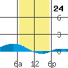 Lower Hall Landing tide chart for Tuesday, January 24, 2023