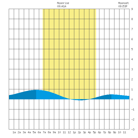 Lower Hall Landing tide chart for Wednesday, January 25, 2023