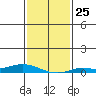 Lower Hall Landing tide chart for Wednesday, January 25, 2023