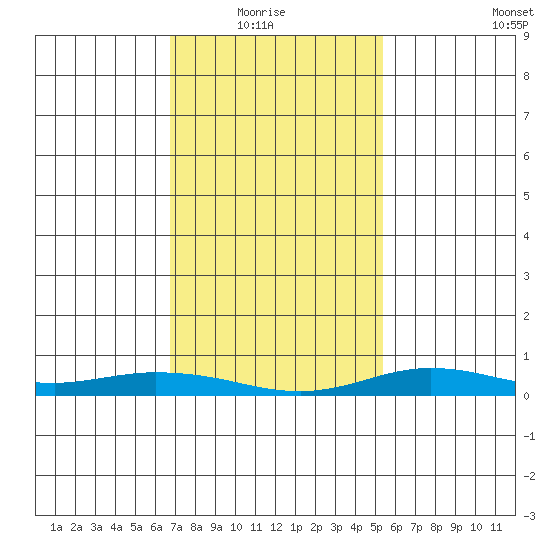 Lower Hall Landing tide chart for Thursday, January 26, 2023