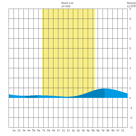 Lower Hall Landing tide chart for Friday, January 27, 2023