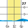 Lower Hall Landing tide chart for Friday, January 27, 2023