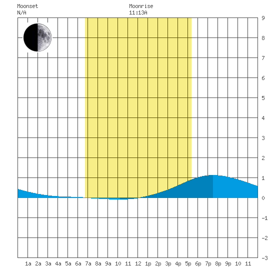 Lower Hall Landing tide chart for Saturday, January 28, 2023