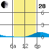 Lower Hall Landing tide chart for Saturday, January 28, 2023