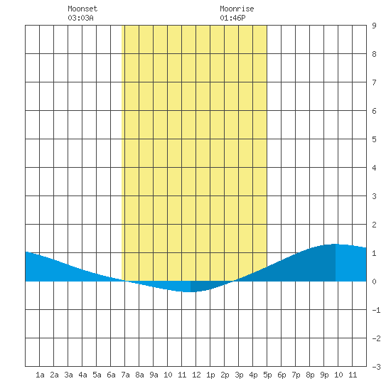 Lower Hall Landing tide chart for Monday, January 2, 2023