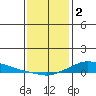 Lower Hall Landing tide chart for Monday, January 2, 2023