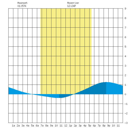 Lower Hall Landing tide chart for Monday, January 30, 2023
