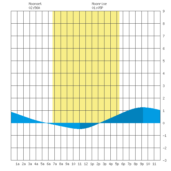 Lower Hall Landing tide chart for Tuesday, January 31, 2023