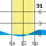 Lower Hall Landing tide chart for Tuesday, January 31, 2023