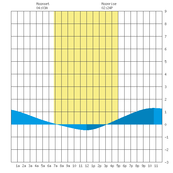 Lower Hall Landing tide chart for Tuesday, January 3, 2023