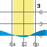 Lower Hall Landing tide chart for Tuesday, January 3, 2023