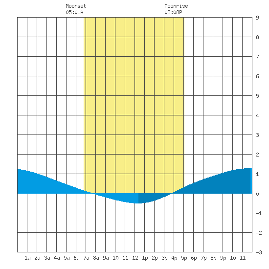 Lower Hall Landing tide chart for Wednesday, January 4, 2023