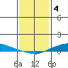 Lower Hall Landing tide chart for Wednesday, January 4, 2023