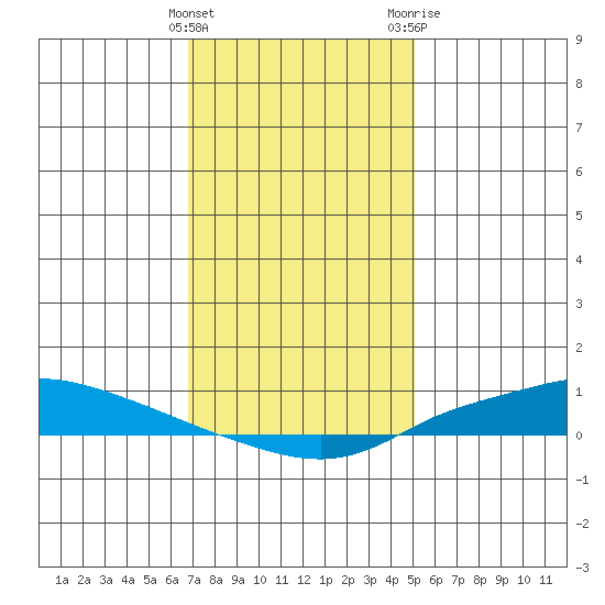 Lower Hall Landing tide chart for Thursday, January 5, 2023