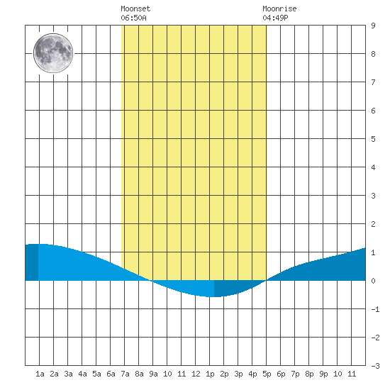 Lower Hall Landing tide chart for Friday, January 6, 2023