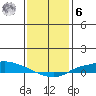 Lower Hall Landing tide chart for Friday, January 6, 2023