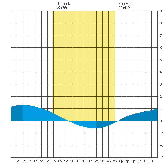 Lower Hall Landing tide chart for Saturday, January 7, 2023