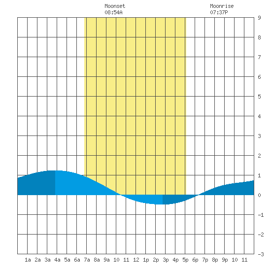 Lower Hall Landing tide chart for Monday, January 9, 2023