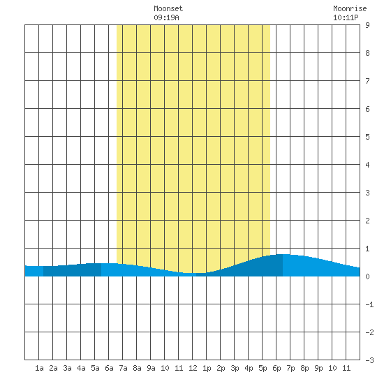 Lower Hall Landing tide chart for Friday, February 10, 2023