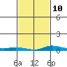 Lower Hall Landing tide chart for Friday, February 10, 2023