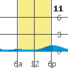Lower Hall Landing tide chart for Saturday, February 11, 2023