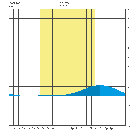 Lower Hall Landing tide chart for Sunday, February 12, 2023