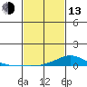 Lower Hall Landing tide chart for Monday, February 13, 2023
