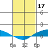 Lower Hall Landing tide chart for Friday, February 17, 2023