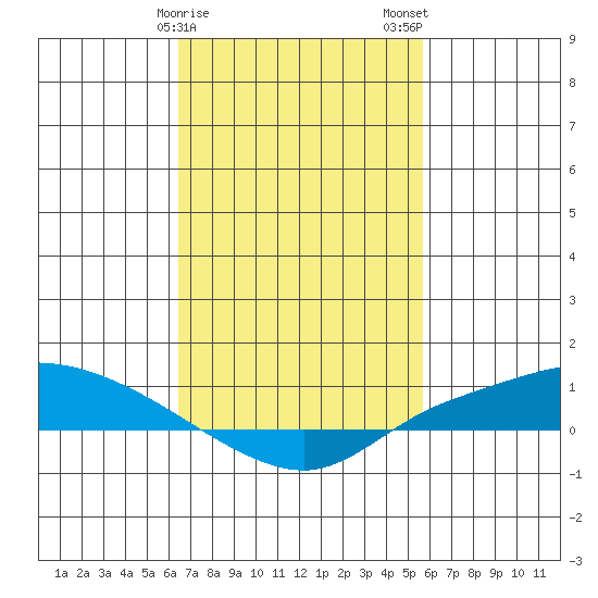 Lower Hall Landing tide chart for Saturday, February 18, 2023
