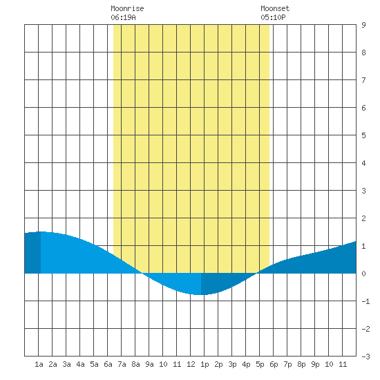 Lower Hall Landing tide chart for Sunday, February 19, 2023