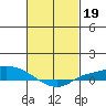 Lower Hall Landing tide chart for Sunday, February 19, 2023