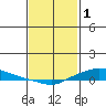 Lower Hall Landing tide chart for Wednesday, February 1, 2023