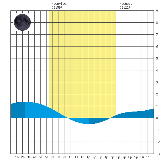 Lower Hall Landing tide chart for Monday, February 20, 2023