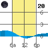 Lower Hall Landing tide chart for Monday, February 20, 2023