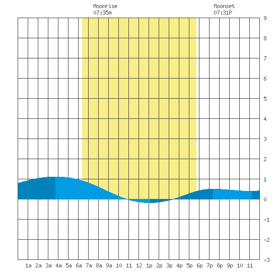 Lower Hall Landing tide chart for Tuesday, February 21, 2023