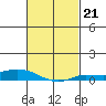 Lower Hall Landing tide chart for Tuesday, February 21, 2023