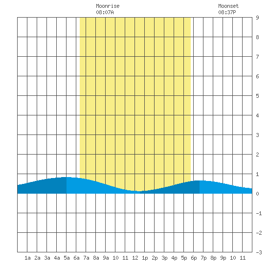 Lower Hall Landing tide chart for Wednesday, February 22, 2023